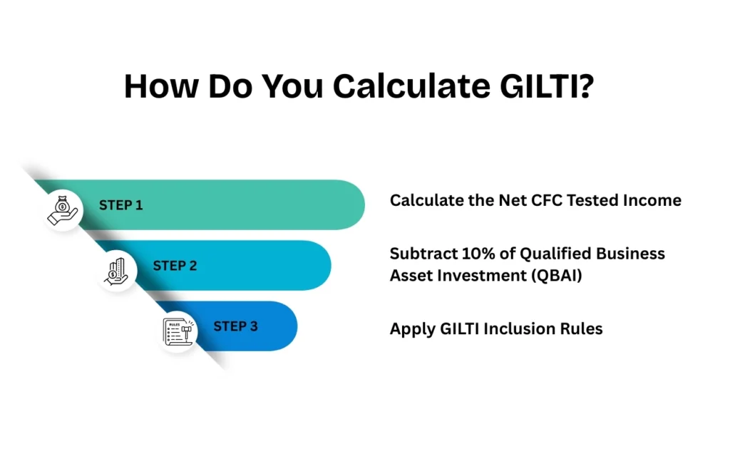 Infographic showing how to calculate GILTI?